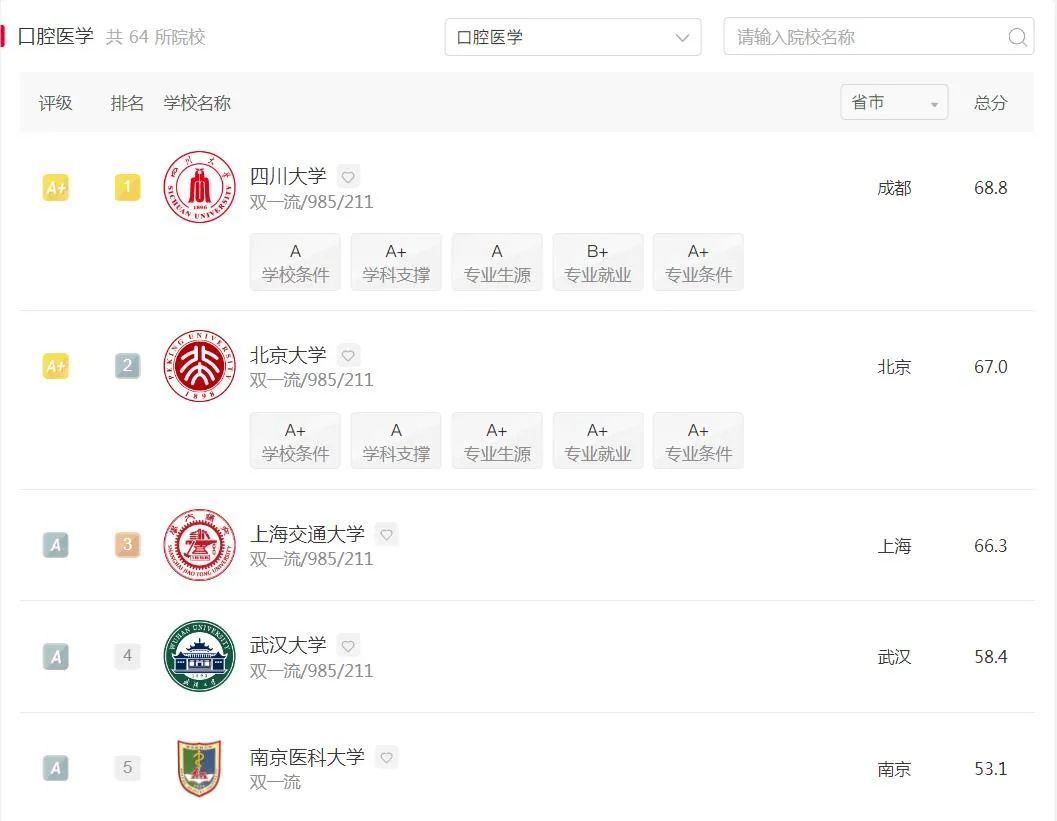 2023中国大学口腔医学专业排名发布！